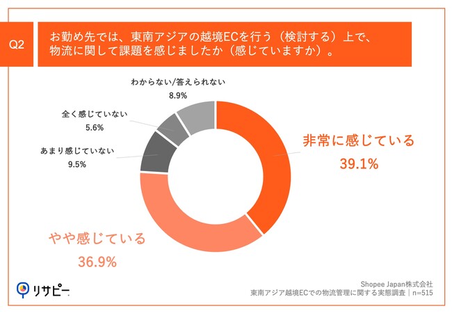 Q2.お勤め先では、東南アジアの越境ECを行う（検討する）上で、物流に関して課題を感じましたか（感じていますか）。