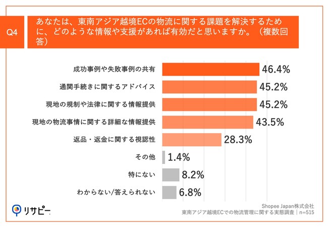 Q4.あなたは、東南アジア越境ECの物流に関する課題を解決するために、どのような情報や支援があれば有効だと思いますか。（複数回答）