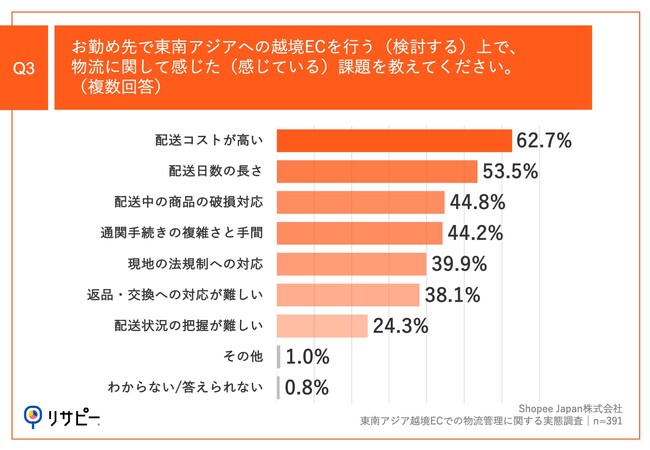 Q3.お勤め先で東南アジアへの越境ECを行う（検討する）上で、物流に関して感じた（感じている）課題を教えてください。（複数回答）