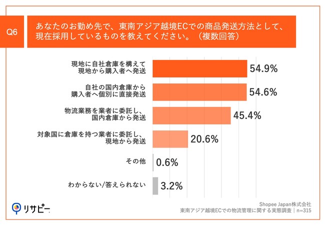 Q6.あなたのお勤め先で、東南アジア越境ECでの商品発送方法として、現在採用しているものを教えてください。（複数回答）