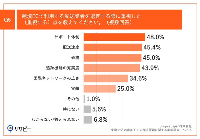 Q5.越境ECで利用する配送業者を選定する際に重視した（重視する）点を教えてください。（複数回答）