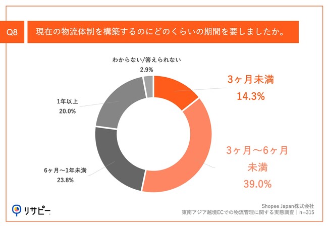 Q8.現在の物流体制を構築するのにどのくらいの期間を要しましたか。