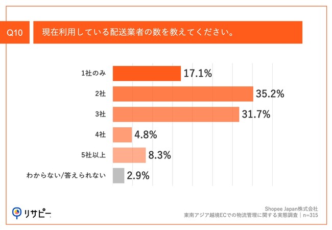 Q10.現在利用している配送業者の数を教えてください。