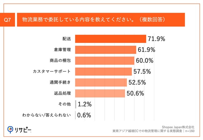 Q7.物流業務で委託している内容を教えてください。（複数回答）