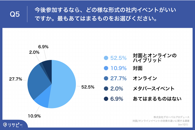 Q5.今後参加するなら、どの様な形式の社内イベントがいいですか。最もあてはまるものをお選びください。