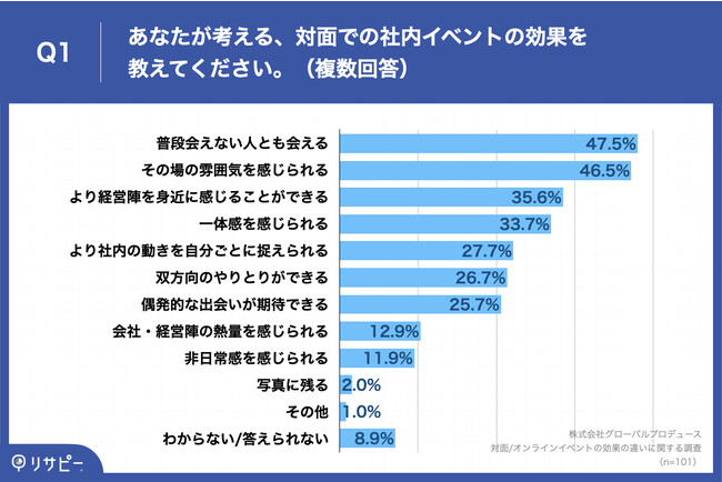 Q1.あなたが考える、対面での社内イベントの効果を教えてください。（複数回答）