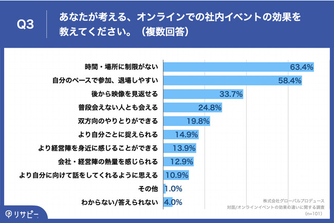 Q3.あなたが考える、オンラインでの社内イベントの効果を教えてください。（複数回答）