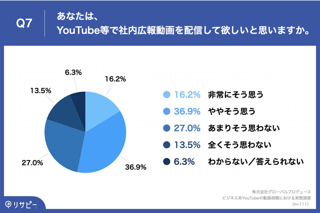 Q7.あなたは、YouTube等で社内広報動画を配信して欲しいと思いますか。