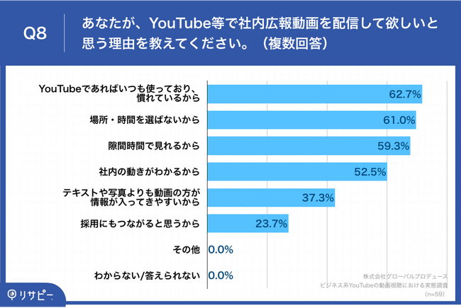 Q8.あなたが、YouTube等で社内広報動画を配信して欲しいと思う理由を教えてください。（複数回答）