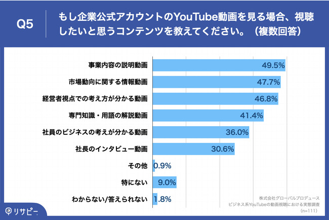 Q5.もし企業公式アカウントのYouTube動画を見る場合、視聴したいと思うコンテンツを教えてください。（複数回答）
