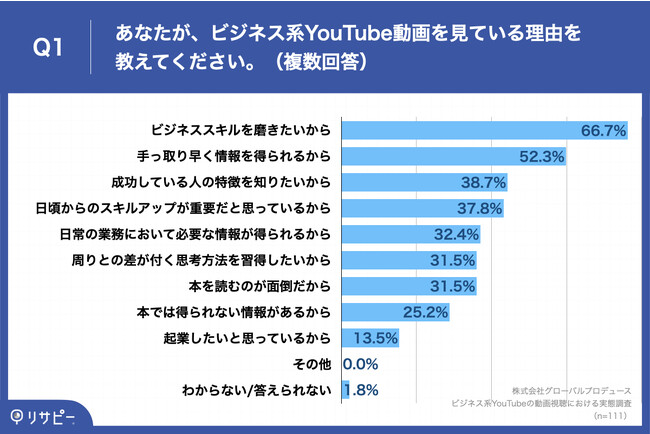 Q1.あなたが、ビジネス系YouTube動画を見ている理由を教えてください。（複数回答）