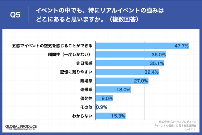 Q5.イベントの中でも、特にリアルイベントの強みはどこにあると思いますか。（複数回答）アンケート