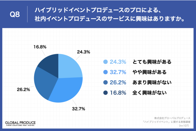 Q8.ハイブリッドイベントプロデュースのプロによる、社内イベントプロデュースのサービスに興味はありますか。