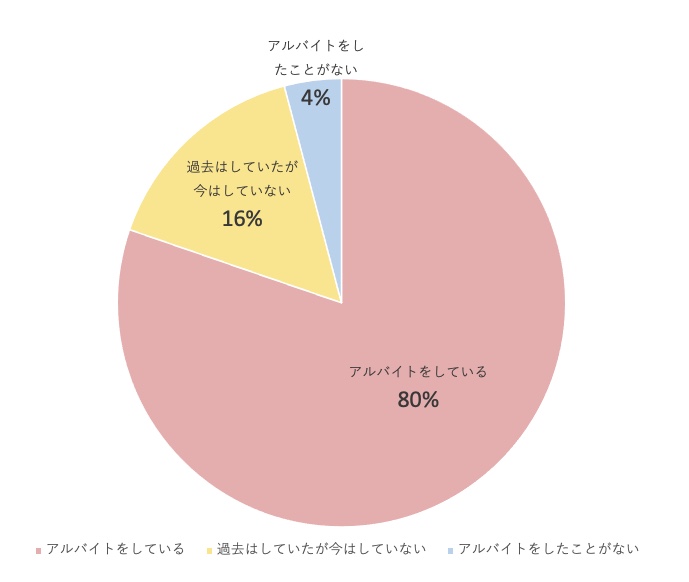 22 大学生のアルバイトに関する実態調査 ガクセイ協賛 株式会社ガロアのプレスリリース