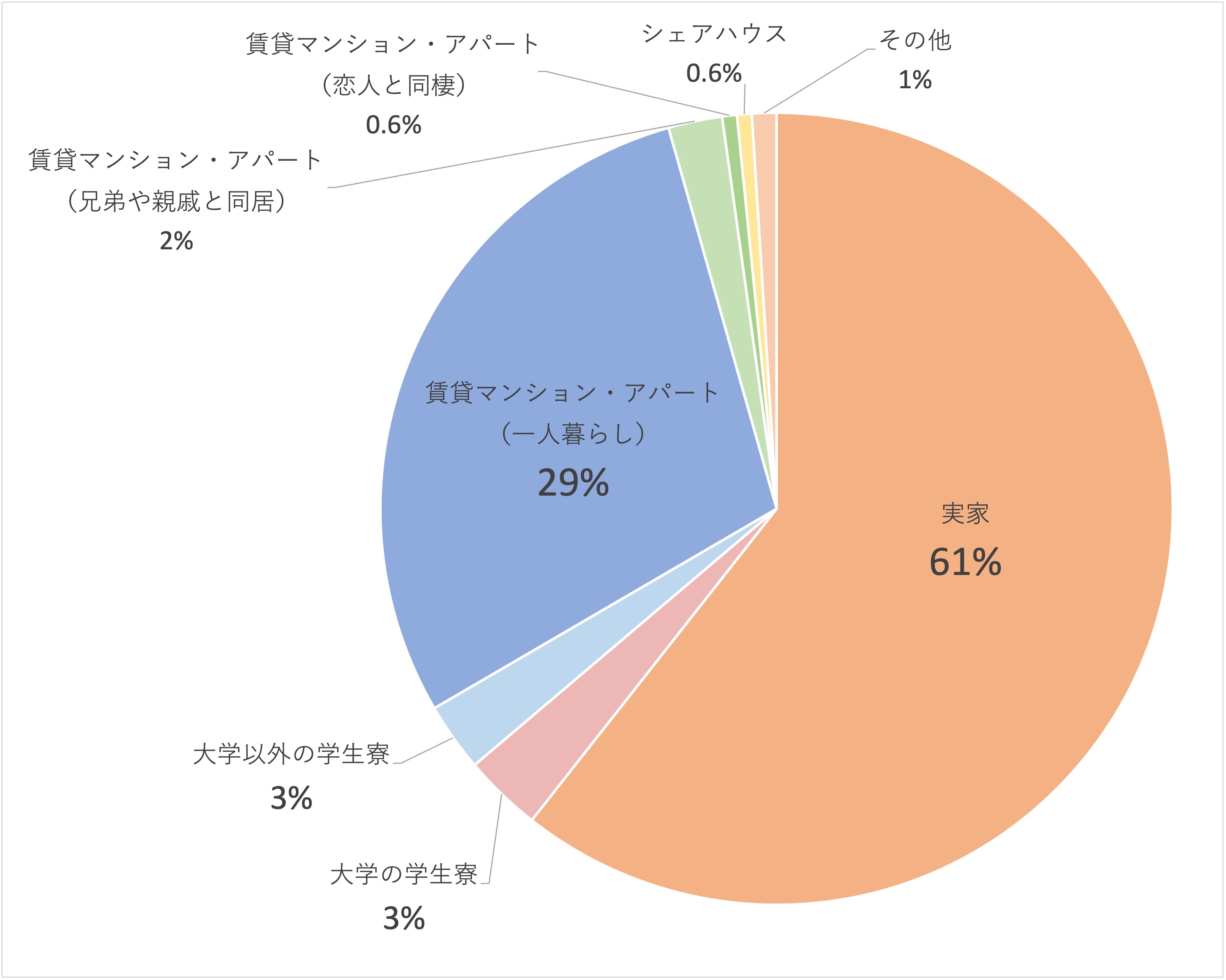 大学生 す また