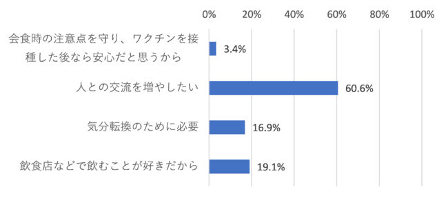 【図9】対面の飲み会を増やしたい理由（n=236）