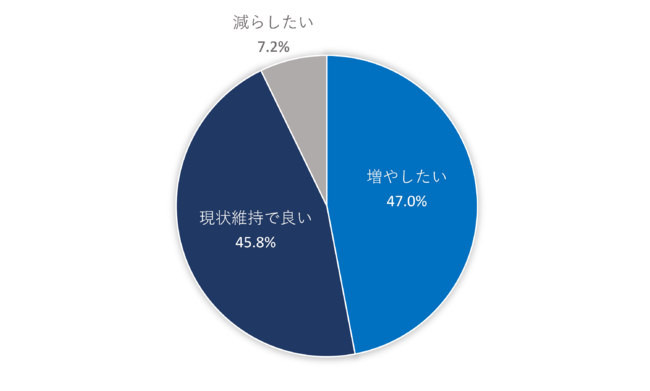 【図8】対面の飲み会を増やしたいか（n=502）