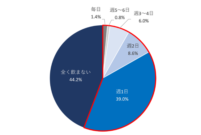 【図1】お酒を飲む頻度（n=502）