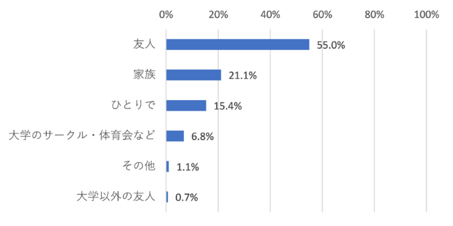 【図7】誰と飲むことが多いか（n=280注1）