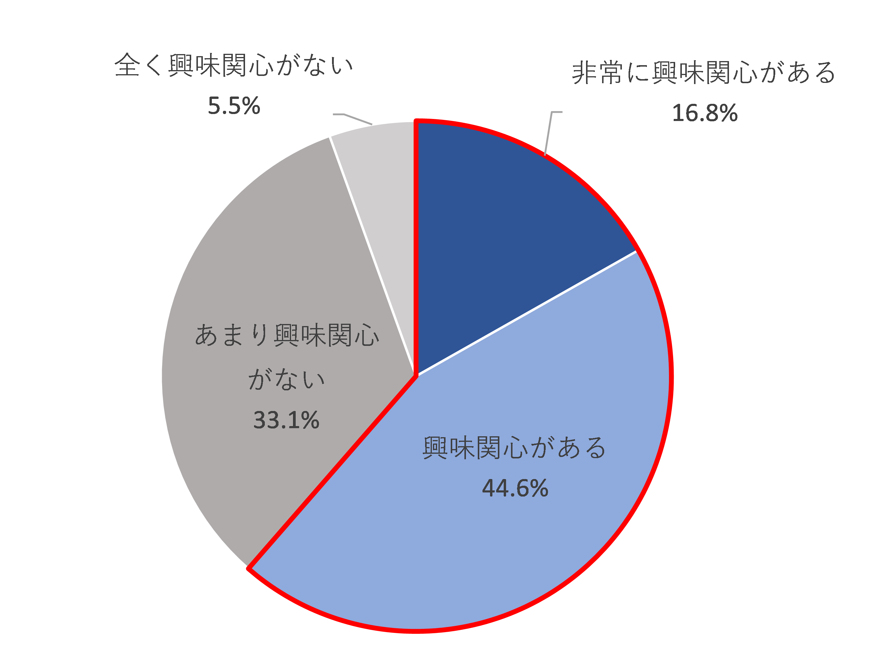 大学生の政治 選挙への興味関心の実態を調査 ガクセイ協賛 株式会社ガロアのプレスリリース