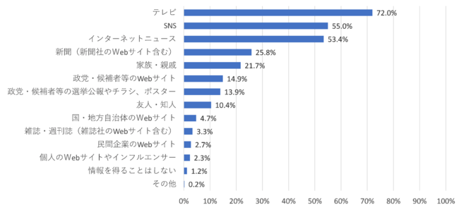 【図6】政治や選挙に関する情報源（n=511）