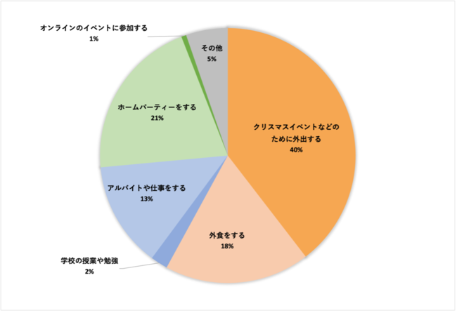 21年版 大学生の クリスマス での過ごし方の意識調査 ガクセイ協賛 株式会社ガロアのプレスリリース