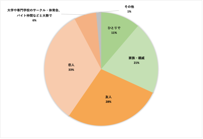 21年版 大学生の クリスマス での過ごし方の意識調査 ガクセイ協賛 株式会社ガロアのプレスリリース