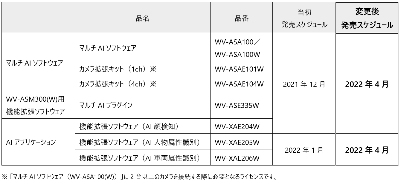 2021年10月25日発表、「マルチAIソフトウェア」、「AI 