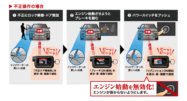 不正操作セキュリティ作動イメージ