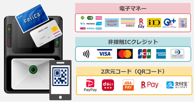 電子マネー、QRコード決済、非接触型ICクレジットカード決済に対応