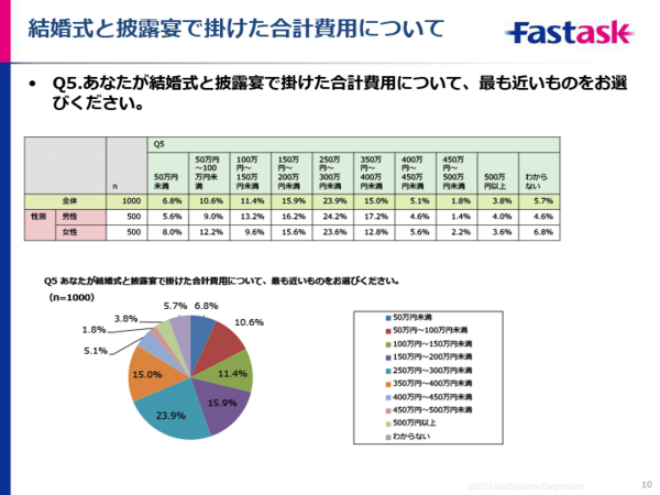 30代の約5割が 結婚披露宴を やり直したい 株式会社ジャストシステムのプレスリリース