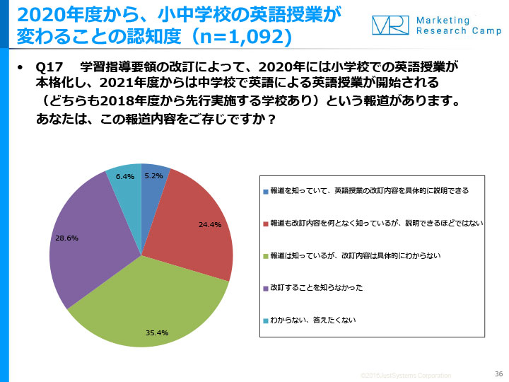 年がターゲット 子どもの英語学習に関する実態調査 株式会社ジャストシステムのプレスリリース