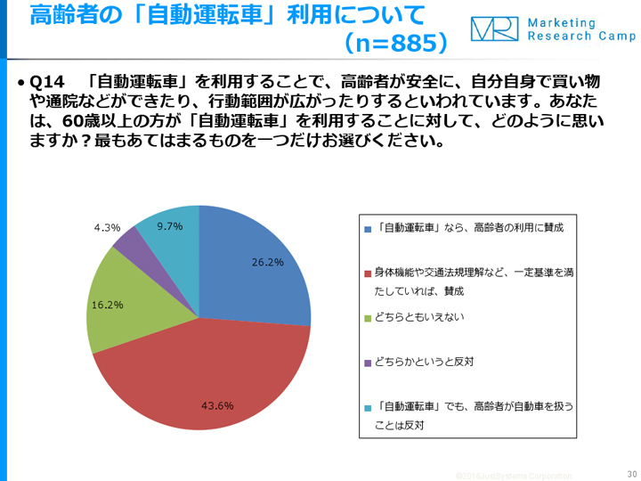 4人に1人が 高齢者の自動運転車利用に賛成 株式会社ジャストシステムのプレスリリース