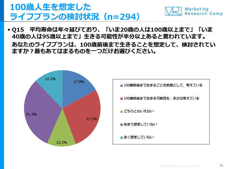 100歳人生 は 老後のライフプランを持つ就労者の約半数が想定 株式会社ジャストシステムのプレスリリース