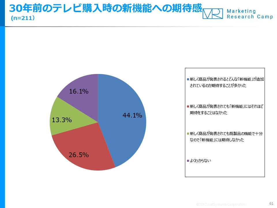 30年前とどう変化した？家電の購買行動に関する実態調査｜株式会社