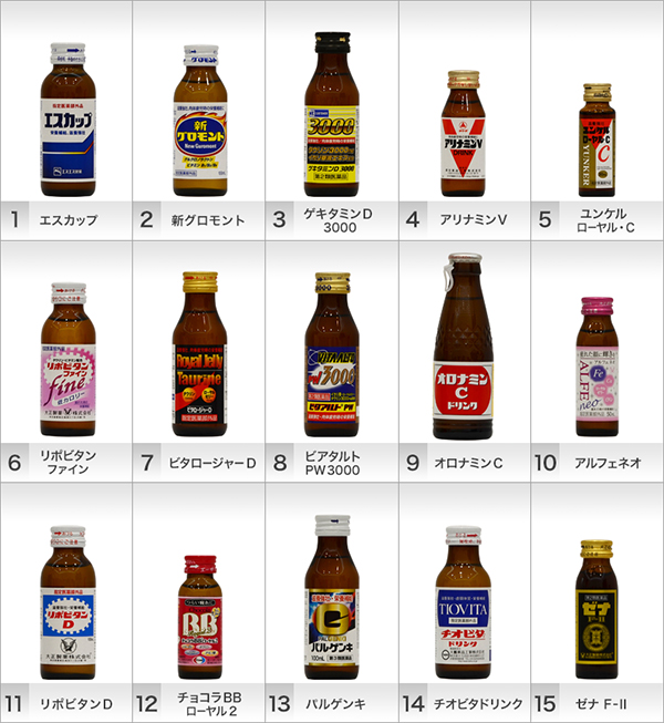 栄養ドリンク飲料no 1調査 女性編 疲れが顔や肌に出ている と