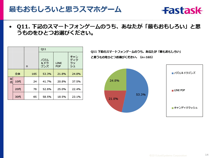 過半数が ３大パズル系スマホゲームで最もおもしろいのは パズドラ と回答 株式会社ジャストシステムのプレスリリース