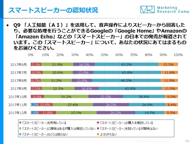 スマートスピーカーの認知率は、ここ半年で43.5％から70.9％に 企業