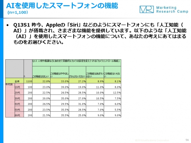 半数以上が、AIを活用した「スマホカメラの自動調整機能がほしい