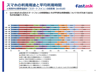 スマホの利用時間を占める割合 1位は 目的の無いひまつぶし 株式会社ジャストシステムのプレスリリース