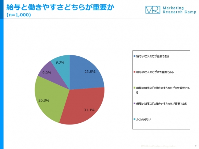 「働きやすさ」重視の会社員は3割強、「給与」重視は5割強 - CNET Japan