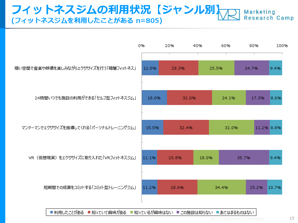 ジム経験者の6割以上が 暗闇フィットネス を認知 株式会社ジャストシステムのプレスリリース