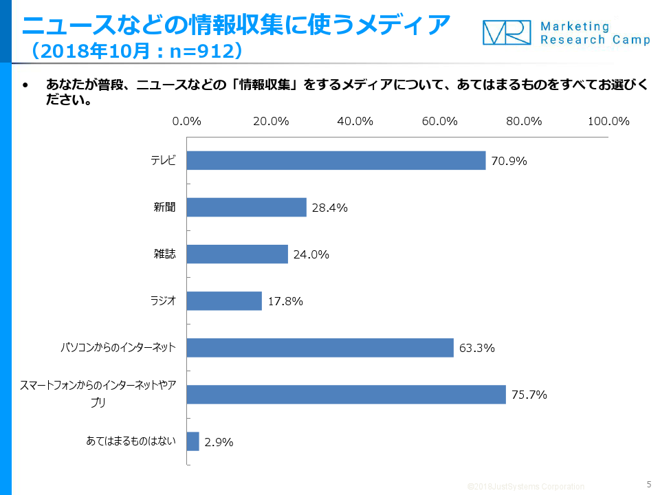 情報収集は テレビ よりも スマートフォン 株式会社ジャストシステムのプレスリリース