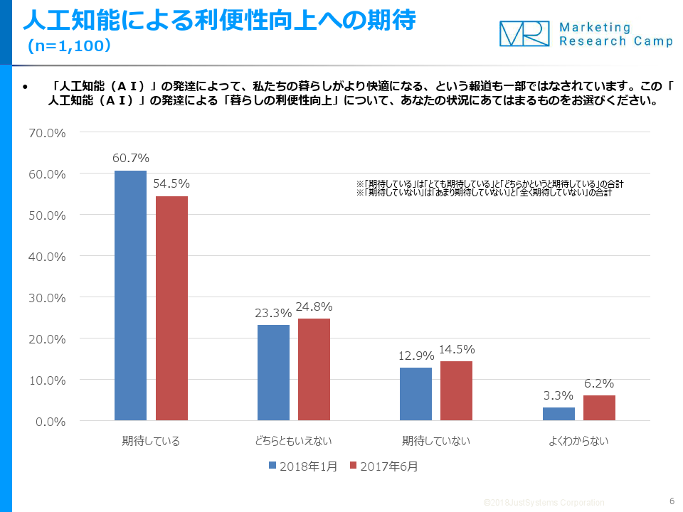 約6割が Aiによる 暮らしの利便性向上 を期待 株式会社ジャストシステムのプレスリリース