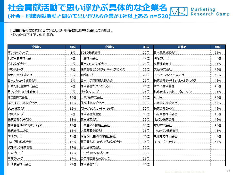 消費者が選ぶ 社会貢献企業1位は サントリー 株式会社ジャストシステムのプレスリリース