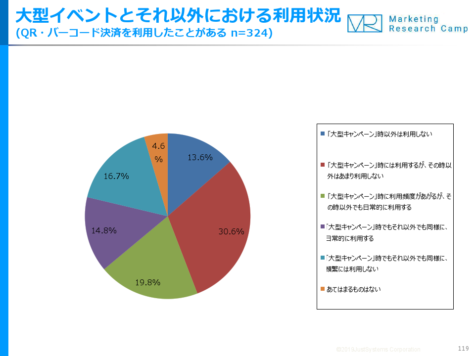 約4割が、大型キャンペーン時のみ、「QR・バーコード決済」を利用 