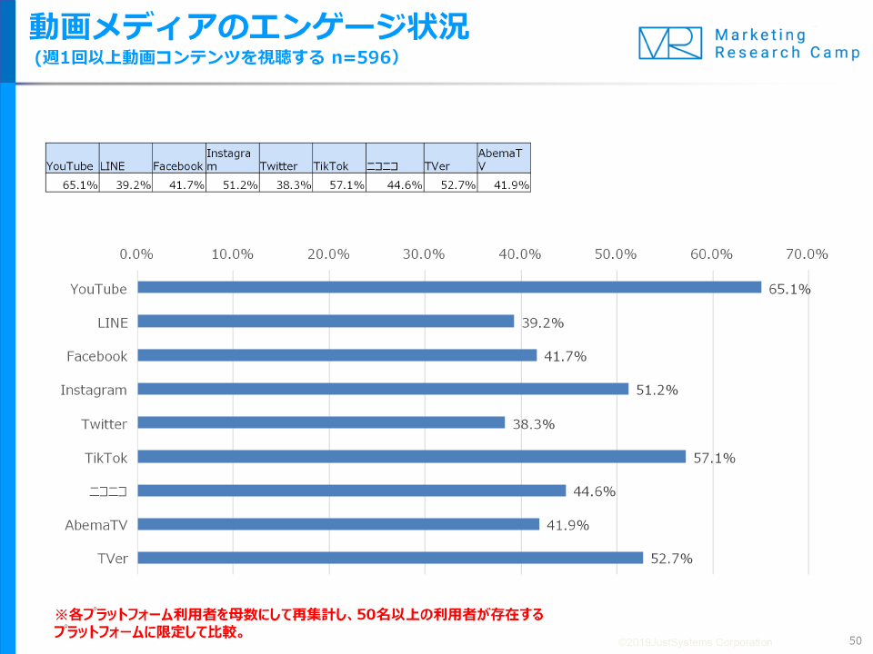 Youtube 視聴者の約6割が 必ず更新を確認する Youtube チャンネルがある 株式会社ジャストシステムのプレスリリース