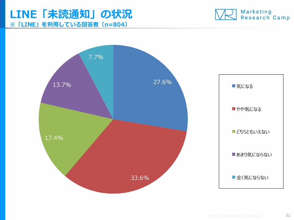 Lineユーザーの約6割が 未読通知が気になる 株式会社ジャストシステムのプレスリリース