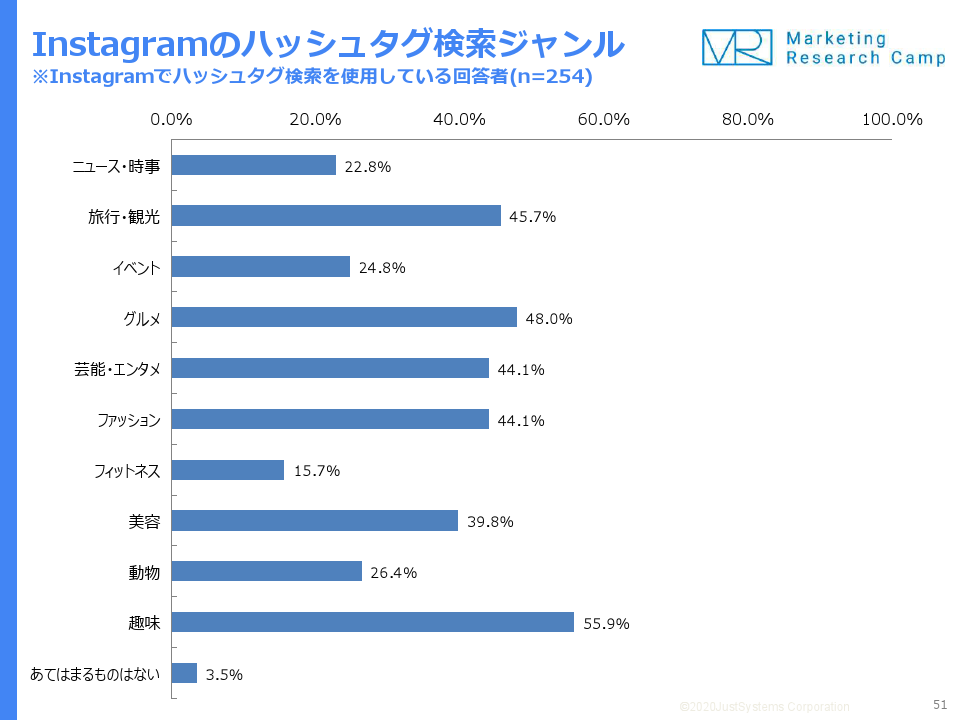 Instagramでハッシュタグ検索するのは 趣味 と グルメ 株式会社ジャストシステムのプレスリリース