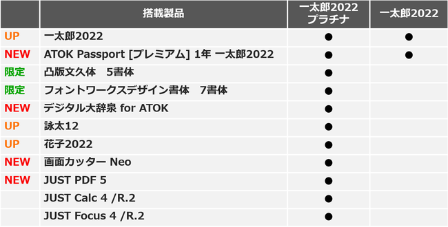 オンラインでもリアルでも 新たな文書作成に挑戦 日本語ワープロソフト 一太郎22 プラチナ Atok 40周年記念版 を 22年2月10日 木 より発売 株式会社ジャストシステムのプレスリリース